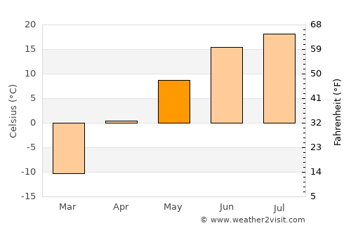 Novokruchininskiy average temperature in May