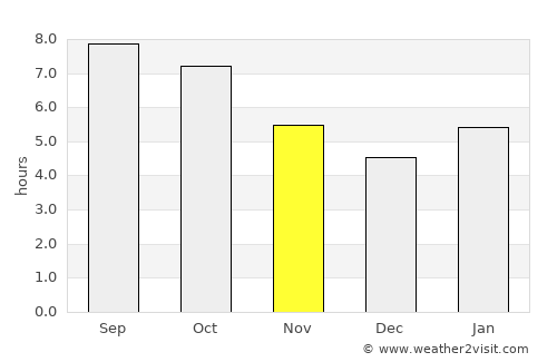 Novokruchininskiy average rain in November