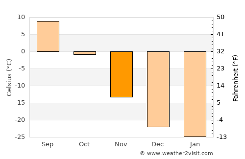 Novokruchininskiy average temperature in November