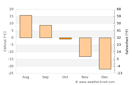 Novokruchininskiy average temperature in October