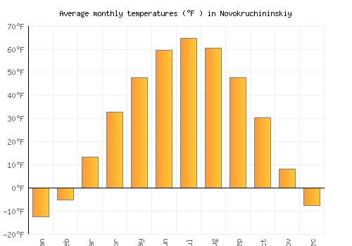 Novokruchininskiy average temperature chart (Fahrenheit)