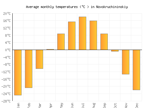 Novokruchininskiy average temperature chart (Celsius)