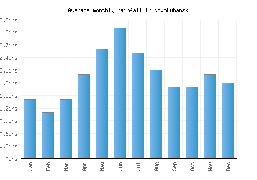 Novokubansk monthly rainfall chart (inches)
