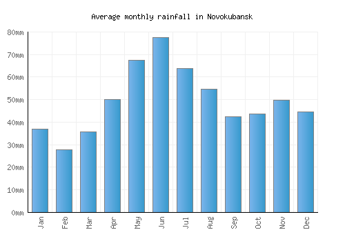 Novokubansk monthly rainfall chart (mm)
