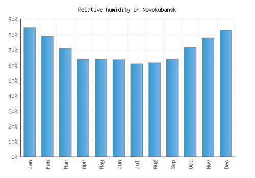 Novokubansk relative humidity averages
