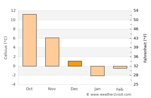 Novokubansk average temperature in December