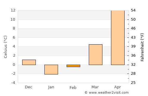 Novokubansk average temperature in February
