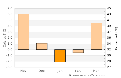 Novokubansk average temperature in January