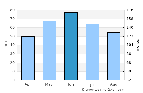 Novokubansk average rain in June