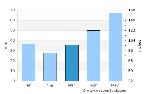 Novokubansk average rain in March