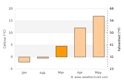 Novokubansk average temperature in March