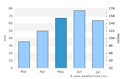 Novokubansk average rain in May