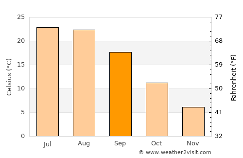 Novokubansk average temperature in September