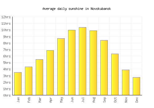 Novokubansk average daily sunshine chart
