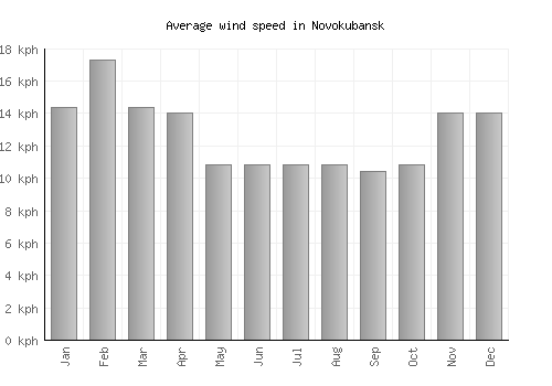 Novokubansk average winspeed by month (km/h)