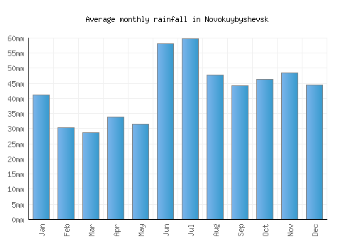Novokuybyshevsk monthly rainfall chart (mm)