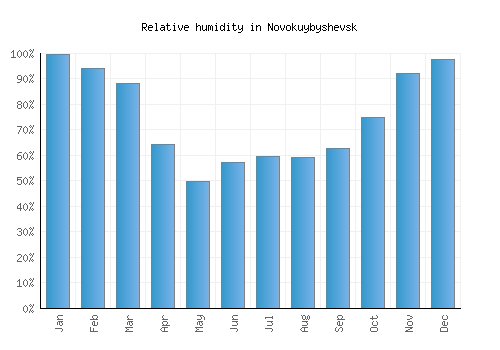 Novokuybyshevsk relative humidity averages