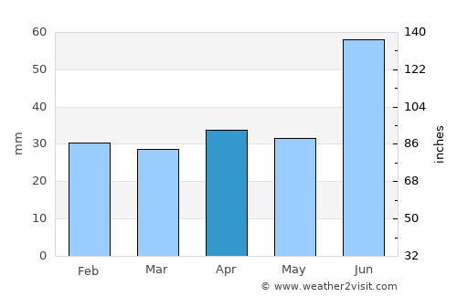 Novokuybyshevsk average rain in April