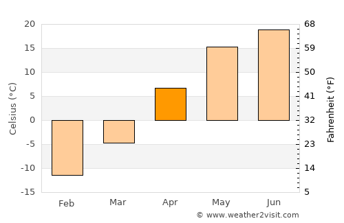 Novokuybyshevsk average temperature in April