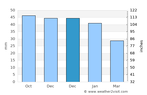 Novokuybyshevsk average rain in December