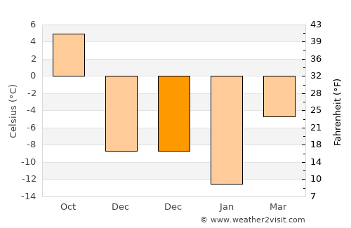 Novokuybyshevsk average temperature in December