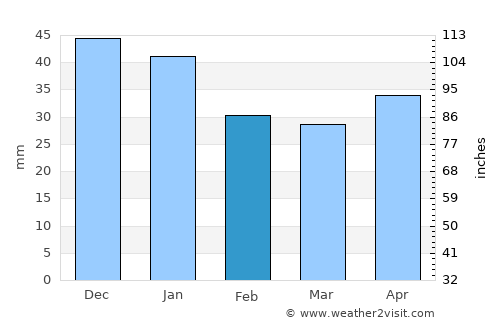 Novokuybyshevsk average rain in February
