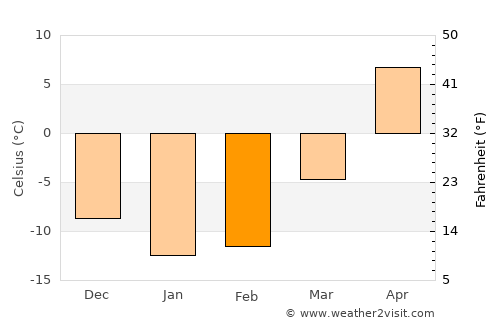 Novokuybyshevsk average temperature in February