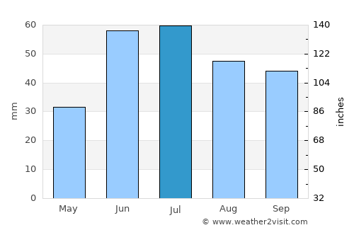 Novokuybyshevsk average rain in July