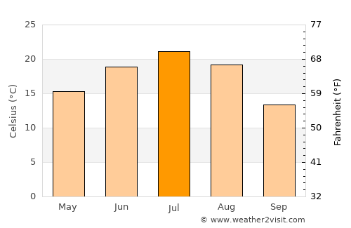 Novokuybyshevsk average temperature in July