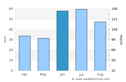 Novokuybyshevsk average rain in June