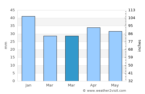 Novokuybyshevsk average rain in March