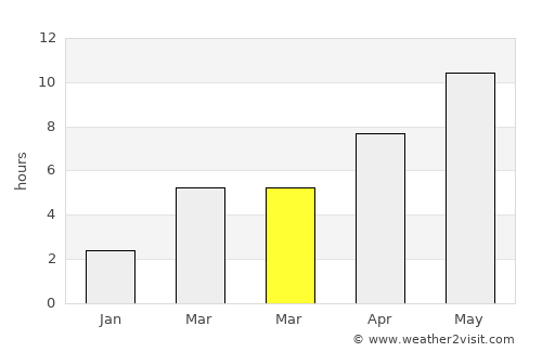 Novokuybyshevsk average rain in March