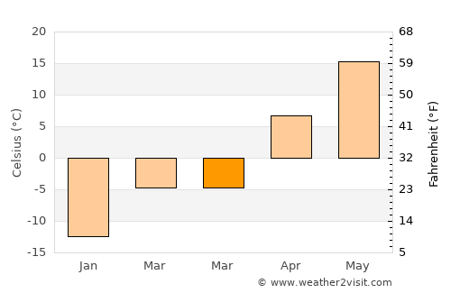 Novokuybyshevsk average temperature in March