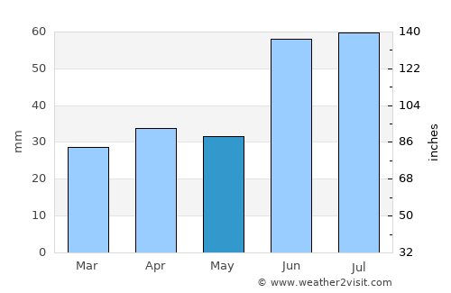 Novokuybyshevsk average rain in May
