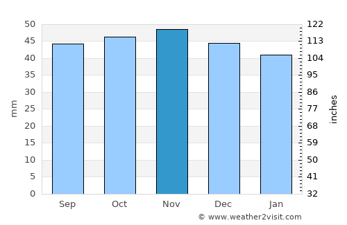 Novokuybyshevsk average rain in November