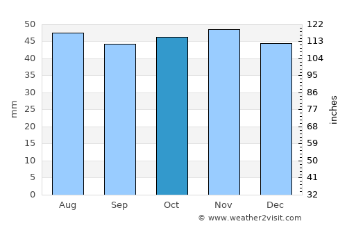 Novokuybyshevsk average rain in October