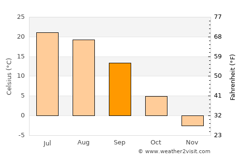 Novokuybyshevsk average temperature in September