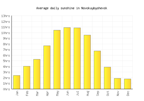 Novokuybyshevsk average daily sunshine chart