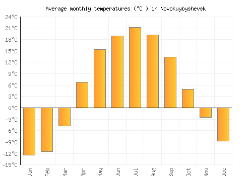 Novokuybyshevsk average temperature chart (Celsius)