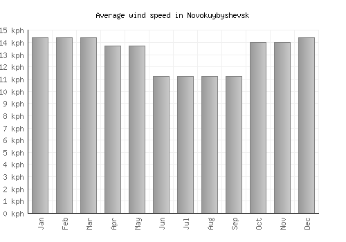 Novokuybyshevsk average winspeed by month (km/h)