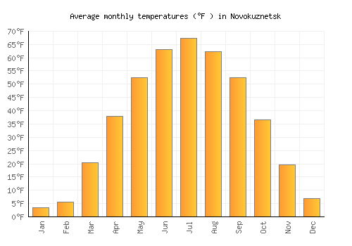 Novokuznetsk average temperature chart (Fahrenheit)