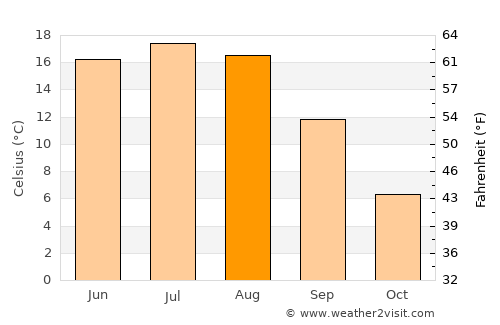 Novolukoml’ average temperature in August