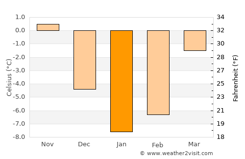 Novolukoml’ average temperature in January