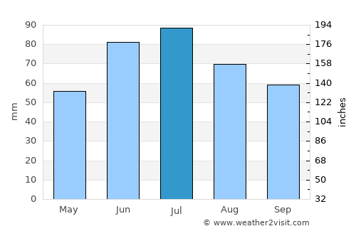 Novolukoml’ average rain in July