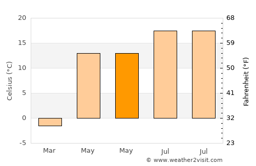Novolukoml’ average temperature in May