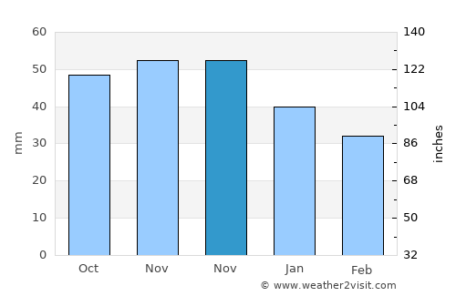 Novolukoml’ average rain in November