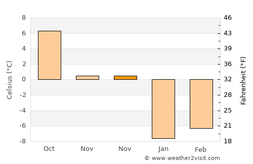 Novolukoml’ average temperature in November