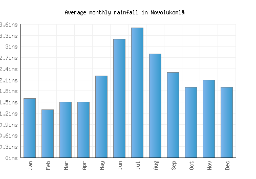 Novolukoml’ monthly rainfall chart (inches)