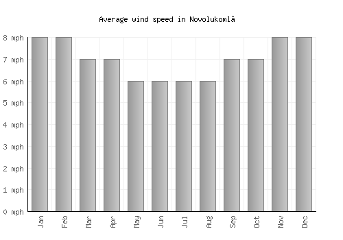 Novolukoml’ average winspeed by month (mph)