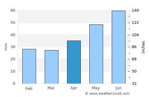 Novomichurinsk average rain in April